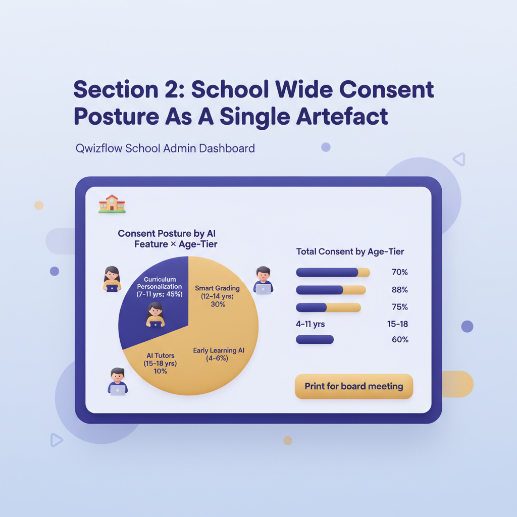 Section 2 illustration: School Admin Dashboard: School Wide Consent Posture As A Single Artefact