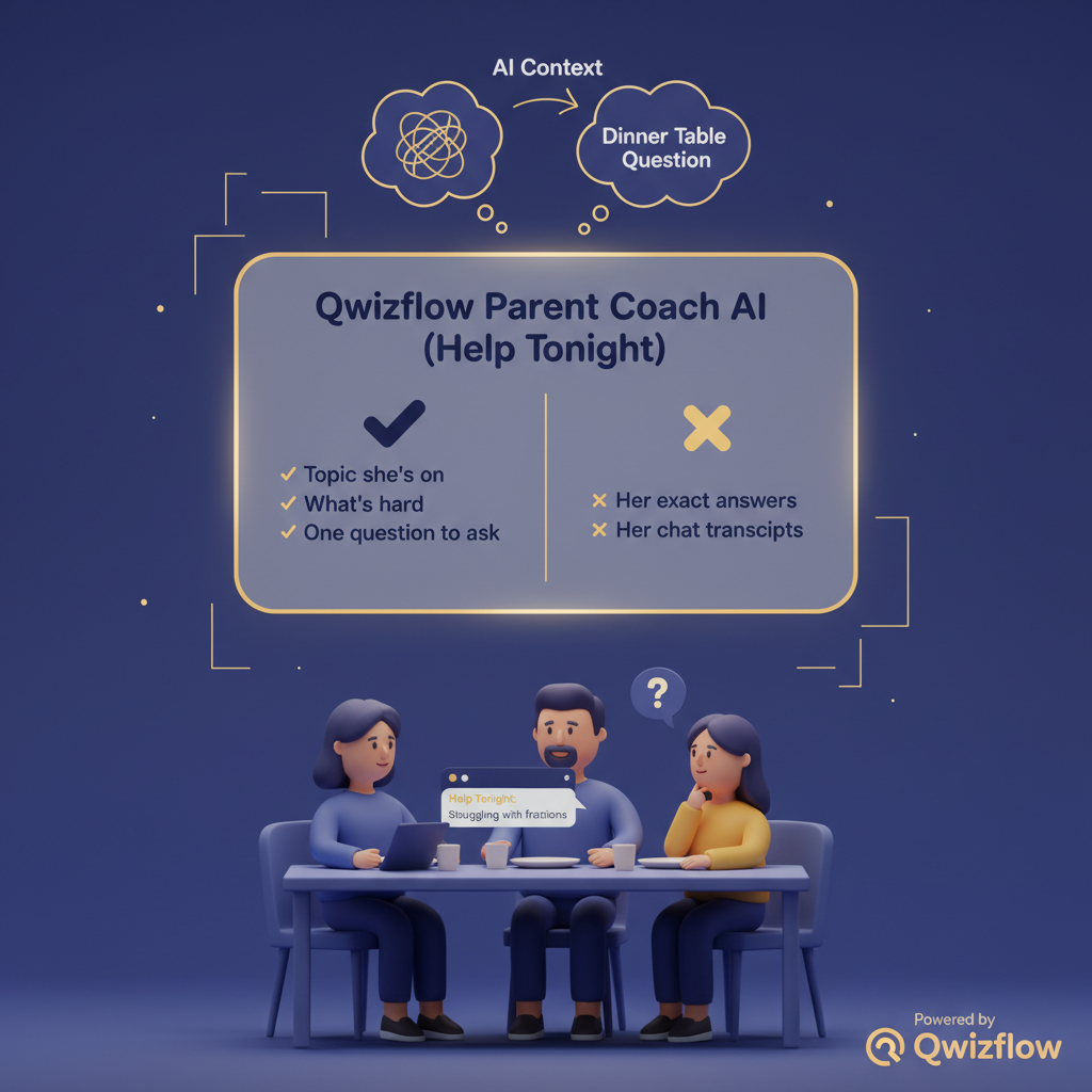 Section 2 illustration: Parent Coach AI (Help Tonight): Turning AI Context Into A Dinner Table Question