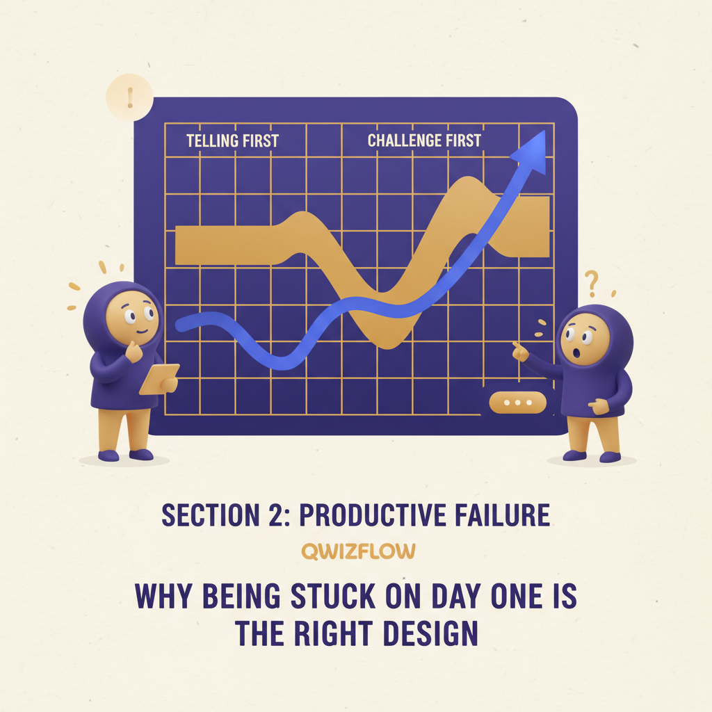 Section 2 illustration: Challenge First (Productive Failure): Why Being Stuck On Day One Is The Right Design